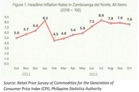 Headline inflation rates in Zamboanga del Norte, All items (2018 = 100)