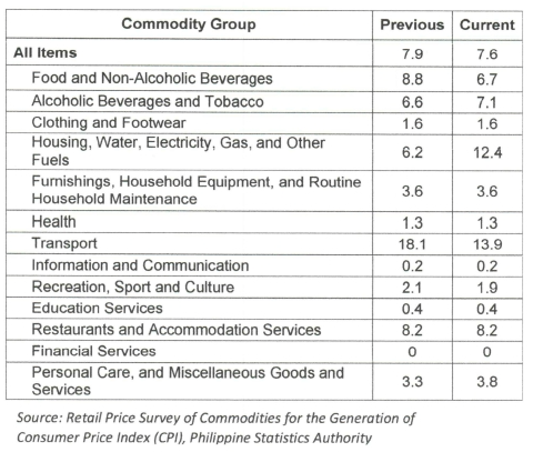 Commodity group