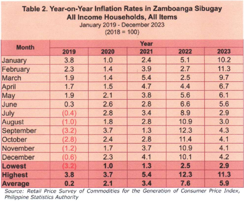 Year-on-Year Inflation Rates in Zamboanga Sibugay