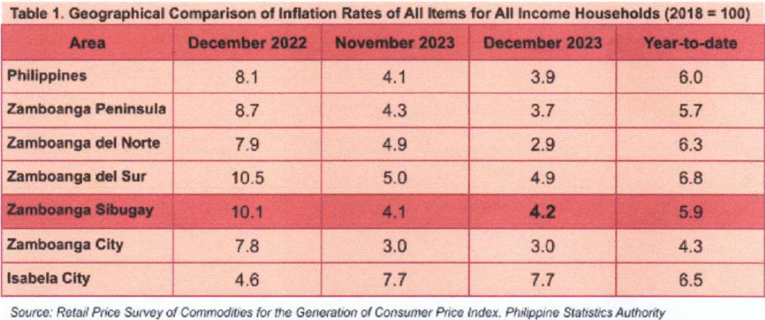 Geographical Comaparison of Inflation Rates of All Income Households