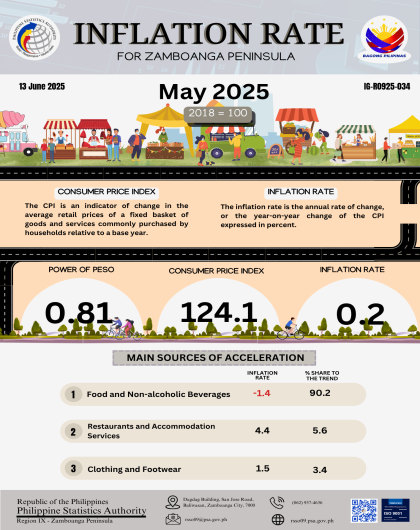 Inflation Rate for Zamboanga Peninsula May 2025 (2018-100)