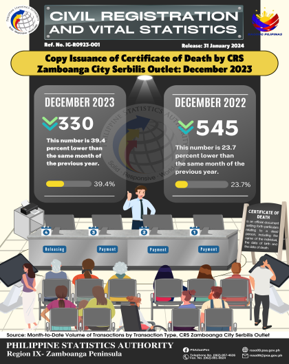 Copy Issuance of Death by CRS Zamboanga City Serbilis Outlet December 2023