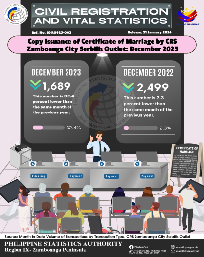 Copy Issuance of Certificate of Marriage by CRS Zamboanga City Serbilis Outlet December 2023