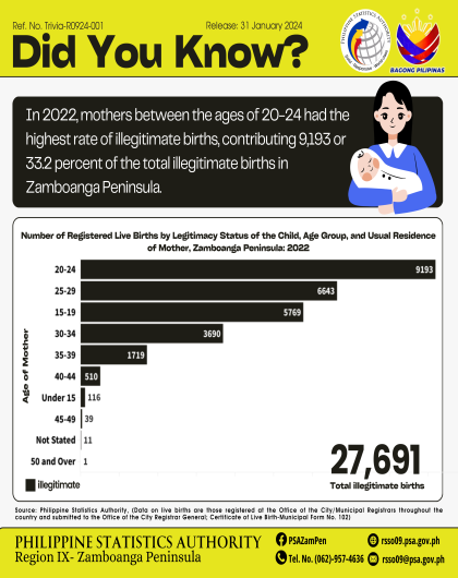 Number of Registered Live Births by Legitimacy Status of the Child, Age Group, and Usual Residence of Mother, Zamboanga Peninsula: 2022