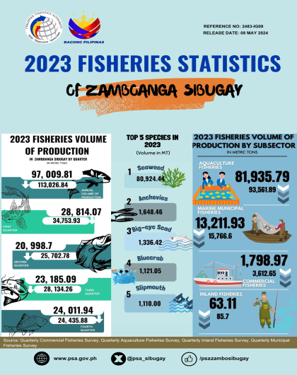 2023 Fisheries Statistics of Zamboanga Sibugay
