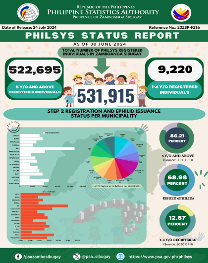 PhilSys Status Report as of June 30, 2024 - Zamboanga Sibugay 