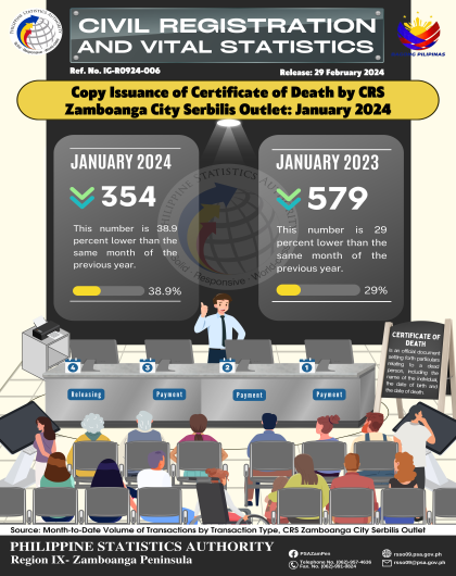 Copy Issuance of Certificate of Death by CRS Zamboanga City Serbilis Outlet January 2024