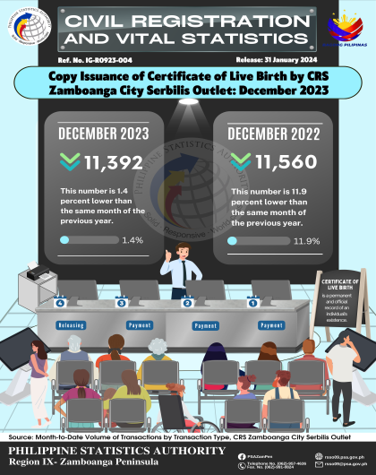 Copy Issuance of Certificate of Live Birth by CRS Zamboanga City Serbilis Outlet December 2023