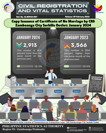 Copy Issuance of Certificate of No Marriage by CRS Zamboanga City Serbilis Outlet January 2024