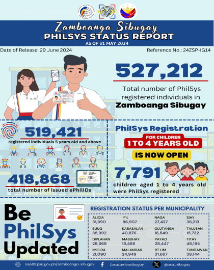 PhilSys Status Report as of May 31, 2024 - Zamboanga Sibugay 