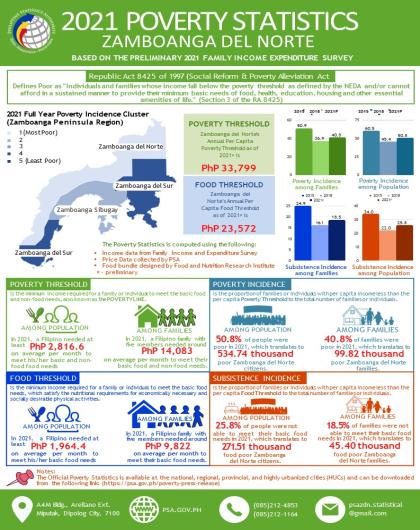 2021 Poverty Statistics Zamboanga del Norte