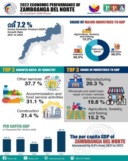 2022 Economic Performance Of Zamboanga Del Norte 