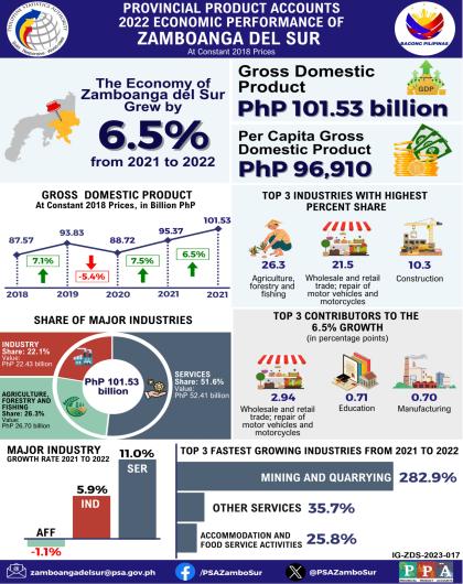 Infographics on the 2022 Economic Performance of Zamboanga del Sur