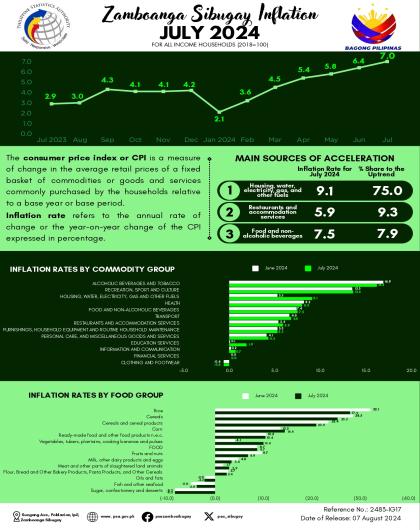 July 2024 Price Indicators of Zamboanga Sibugay (2018=100)