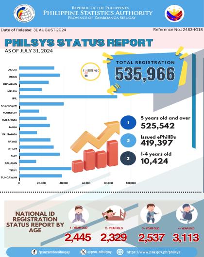 PhilSys Status Report as of July 31, 2024 - Zamboanga Sibugay 