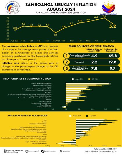 Zamboanga Sibugay Inflation August 2024 for All Income Households (2018=100)