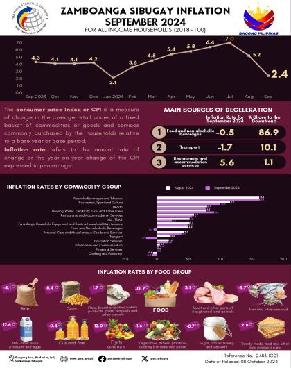 Zamboanga Sibugay Inflation September 2024 for All Income Households (2018=100) 