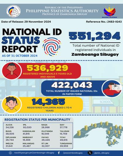 National ID Status Report as of 31 October 2024 - Zamboanga Sibugay 