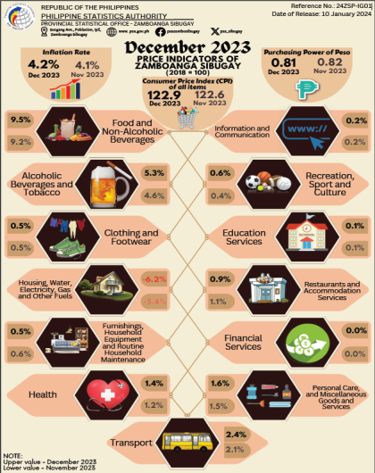 Infographics - December 2023 Price Indicators of Zamboanga Sibugay