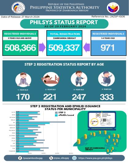 Infographics - PhilSys Status Report as of February 29, 2024 - Zamboanga Sibugay