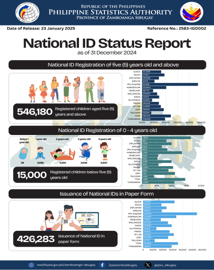 National ID Status Report as of 31 December 2024 - Zamboanga Sibugay 