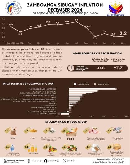 Zamboanga Sibugay Inflation for the Bottom 30% Income Households (2018 = 100): December 2024