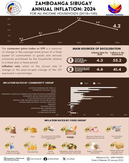 Zamboanga Sibugay Annual Inflation for All Income Households (2018=100): 2024
