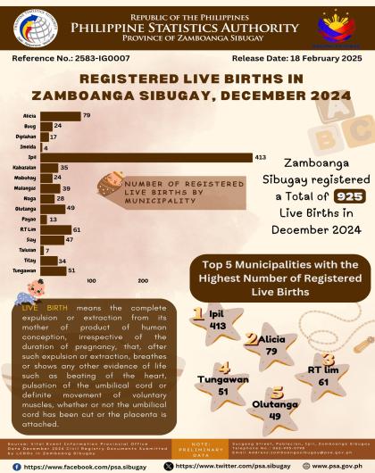 Registered Live Births in Zamboanga Sibugay, December 2024