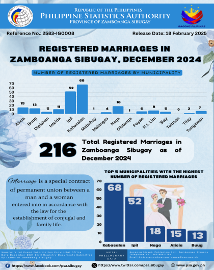 Registered Marriages in Zamboanga Sibugay, December 2024