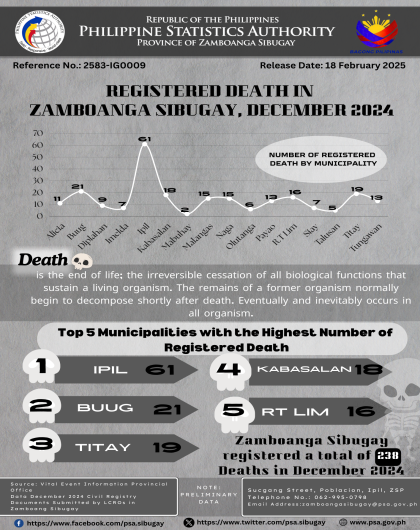 Registered Death in Zamboanga Sibugay, December 2024