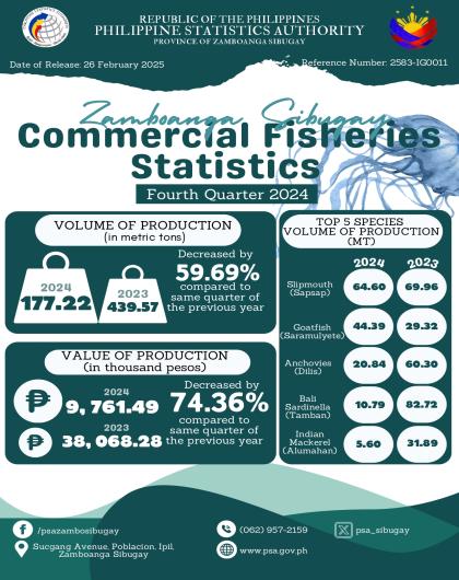 Zamboanga Sibugay's Commercial Fisheries Statistics for the Fourth Quarter of 2024