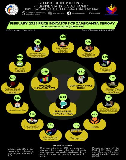 February 2025 Price Indicators of Zamboanga Sibugay for All Income Household (2018=100)