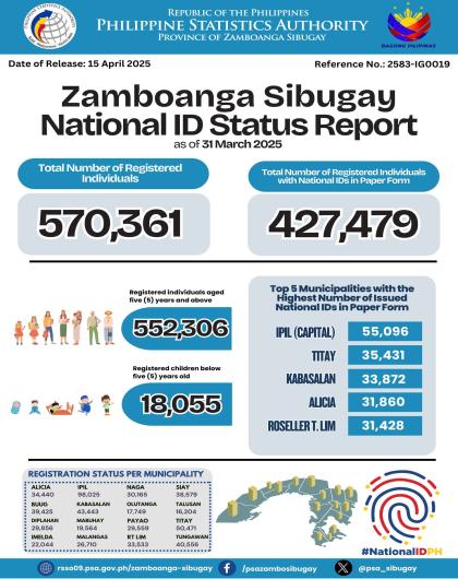 National ID Status Report as of 31 March 2025 - Zamboanga Sibugay 