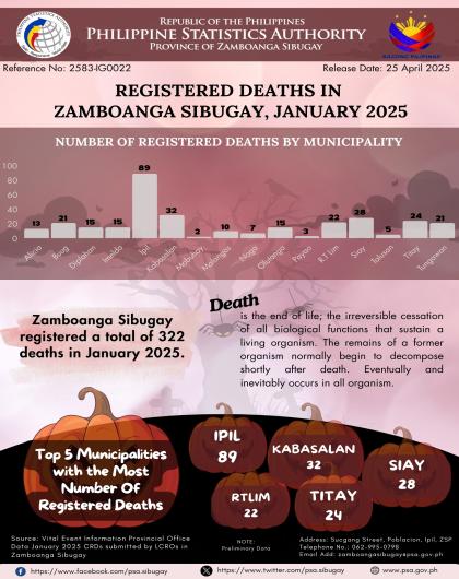 Registered Deaths in Zamboanga Sibugay, January 2025
