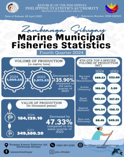 Zamboanga Sibugay Marine Municipal Fisheries Statistics (Fourth Quarter 2024)
