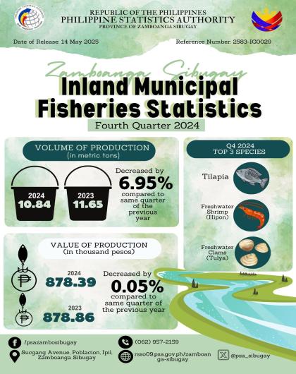 Zamboanga Sibugay's Inland Fisheries Statistics (4th Quarter of 2024)