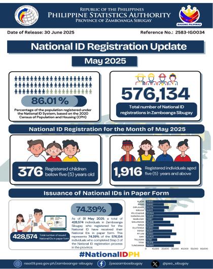 National ID Status Report - Zamboanga Sibugay