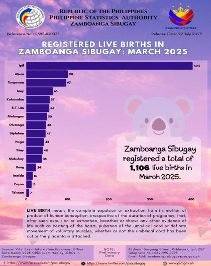 March 2025 Registered Live Births in Zamboanga Sibugay