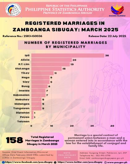 March 2025 Registered Marriages in Zamboanga Sibugay