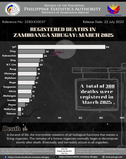 March 2025 Registered Deaths in Zamboanga Sibugay