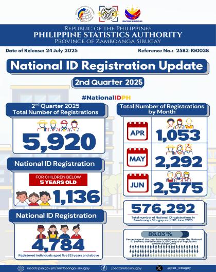 National ID Registration Update - Zamboanga Sibugay
