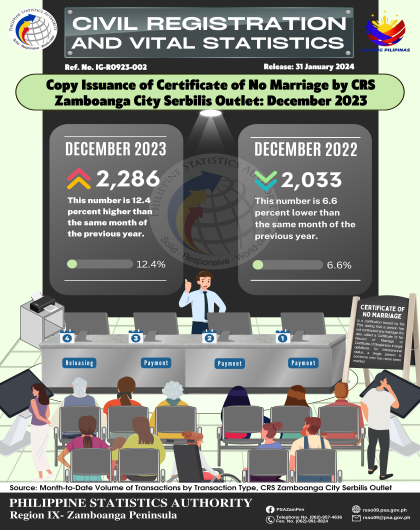 Copy Issuance of Certificate of No Marriage by CRS Zamboanga City Serbilis Outlet December 2023