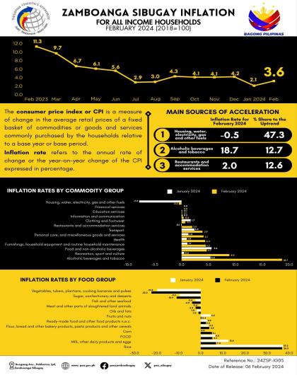 Infographics - Zamboanga Sibugay February 2024 Inflation