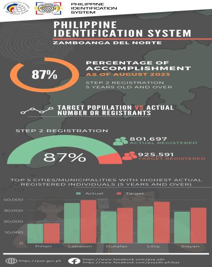 PhilSys Percentage Of Accomplishment As Of August 2023