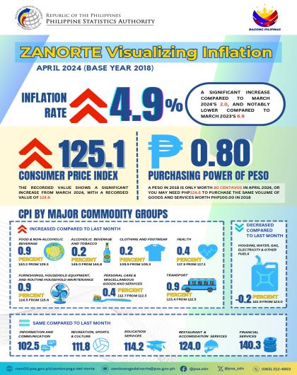 Zamboanga Del Norte Visualizing Inflation April 2024