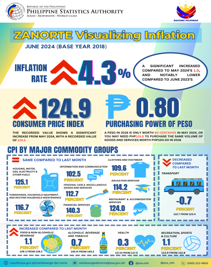 Zamboanga del Norte Visualizing Inflation June 2024