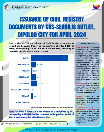 Issuance Of Civil Registry Documents By CRS-SERBILIS Outlet, Dipolog City For April 2024