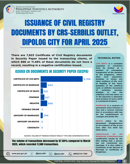 Issuance Of Civil Registry Documents By CRS-SERBILIS Outlet, Dipolog City For April 2025