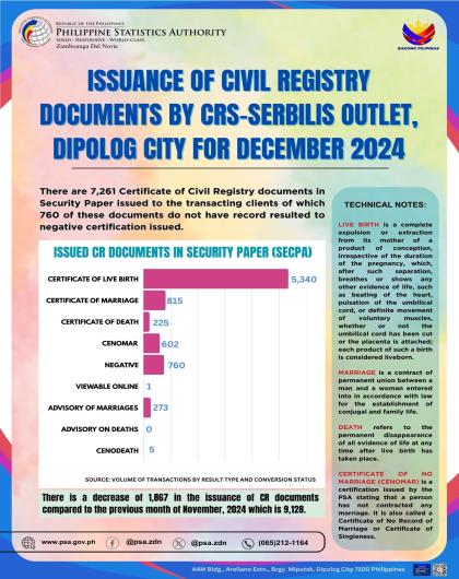 Issuance Of Civil Registry Documents By CRS-SERBILIS Outlet, Dipolog City For December 2024