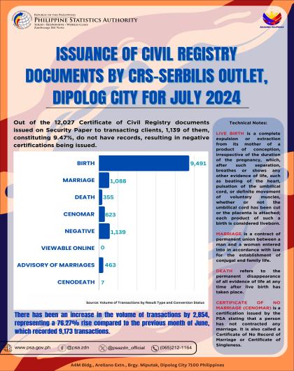 Issuance Of Civil Registry Documents By CRS-SERBILIS Outlet, Dipolog City For July 2024